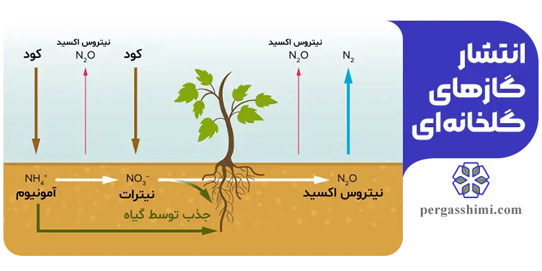 انتشار گازهای گلخانه‌ ای