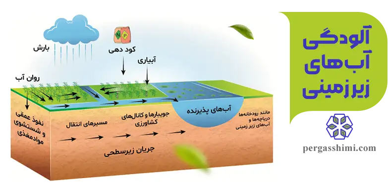 آلودگی آب‌ های زیرزمینی